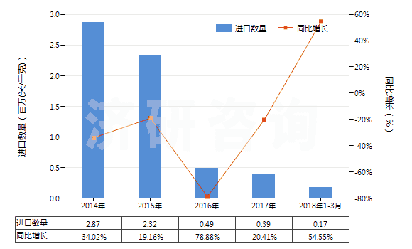 2014-2018年3月中國印花的粘膠長絲機織物(按重量計粘膠纖維長絲、扁條或類似品含量≥85%)(HS54082410)進口量及增速統(tǒng)計